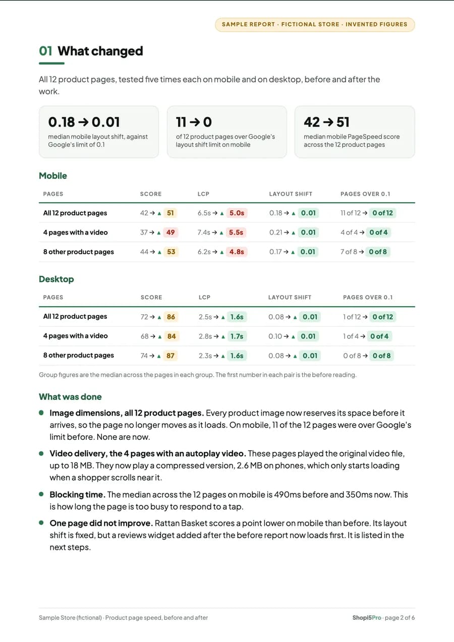 Summary page of the sample speed report: before and after figures for a fictional store's product pages.