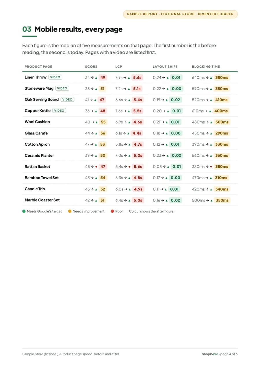 Table page of the sample speed report: each product page's mobile figures before and after, colour-coded against Google's targets.