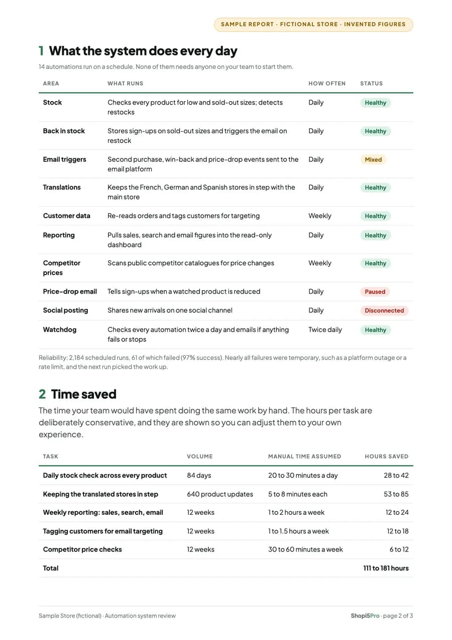 Second page of the sample automation review: every automation with its schedule and status, and a time-saved table with its assumptions.