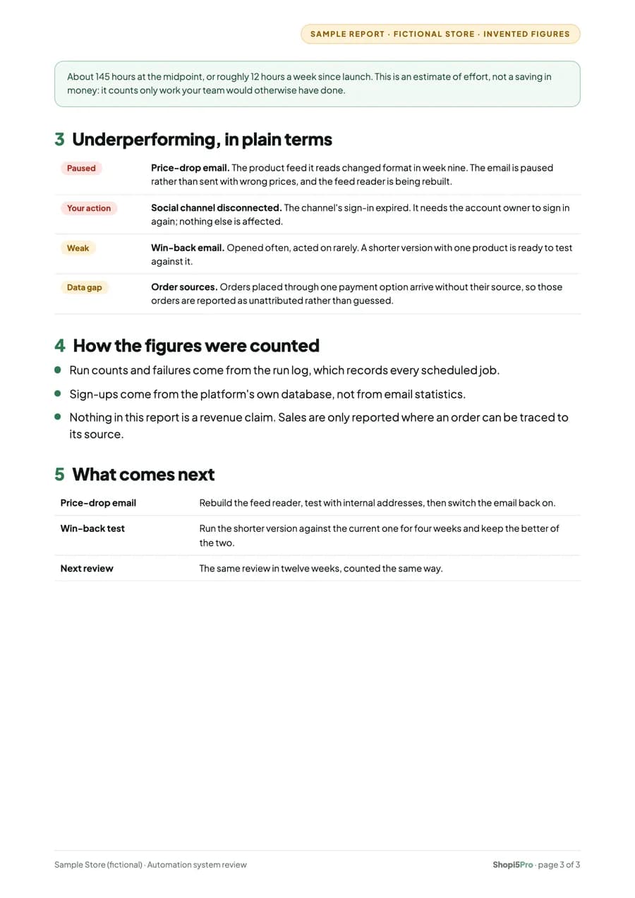 Third page of the sample automation review: underperforming automations in plain terms, how the figures were counted and next steps.